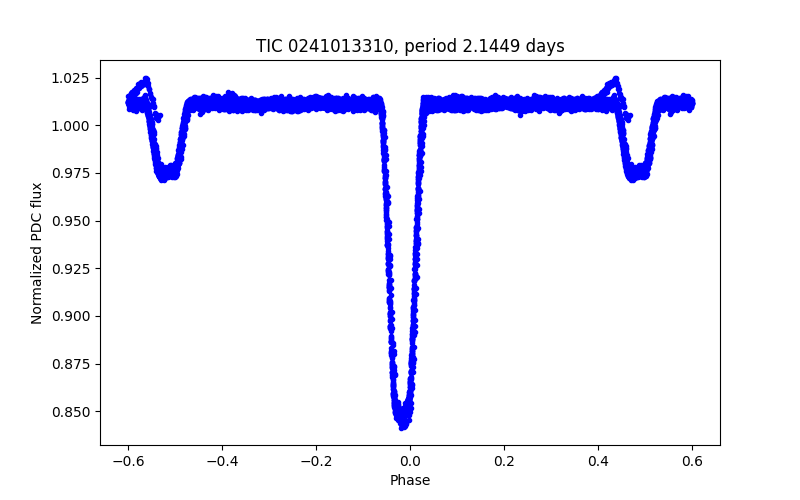 Phase plot