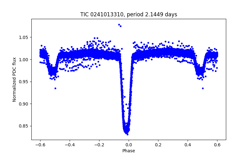 Phase plot