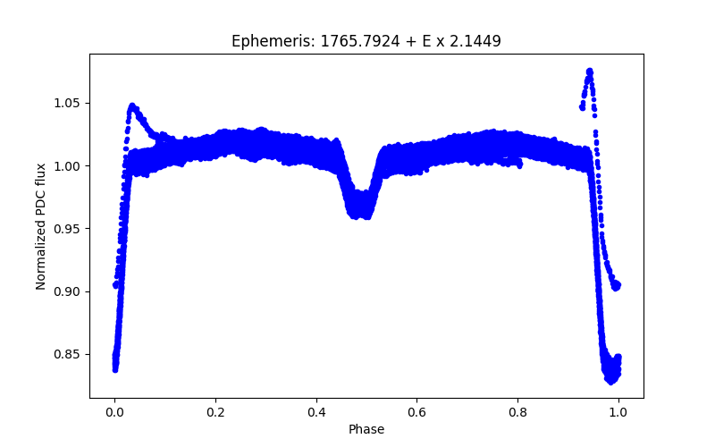 Phase plot