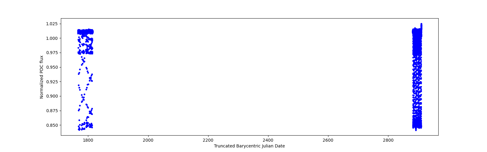 Timeseries plot