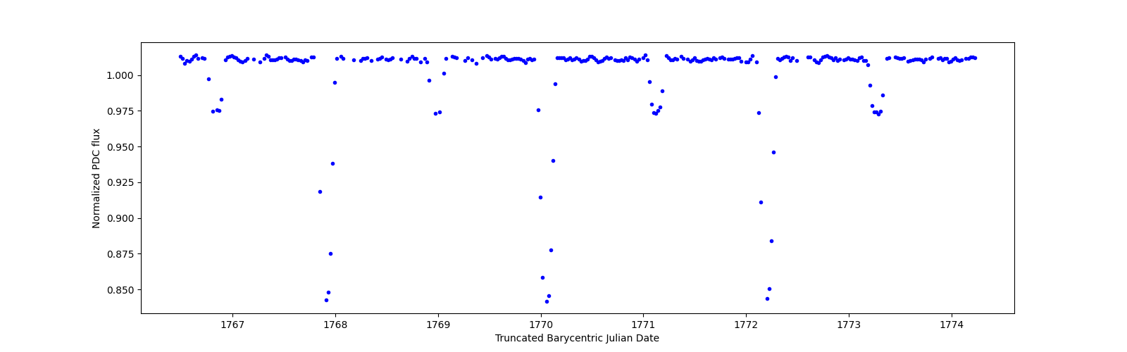 Zoomed-in timeseries plot