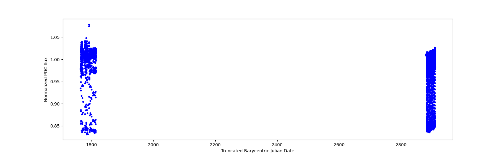 Timeseries plot