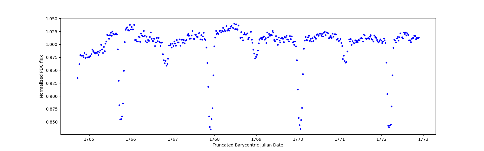 Zoomed-in timeseries plot