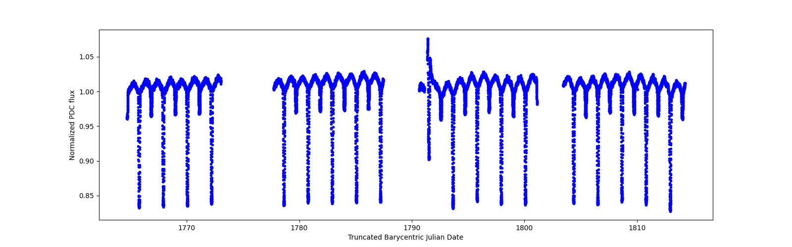 Timeseries plot