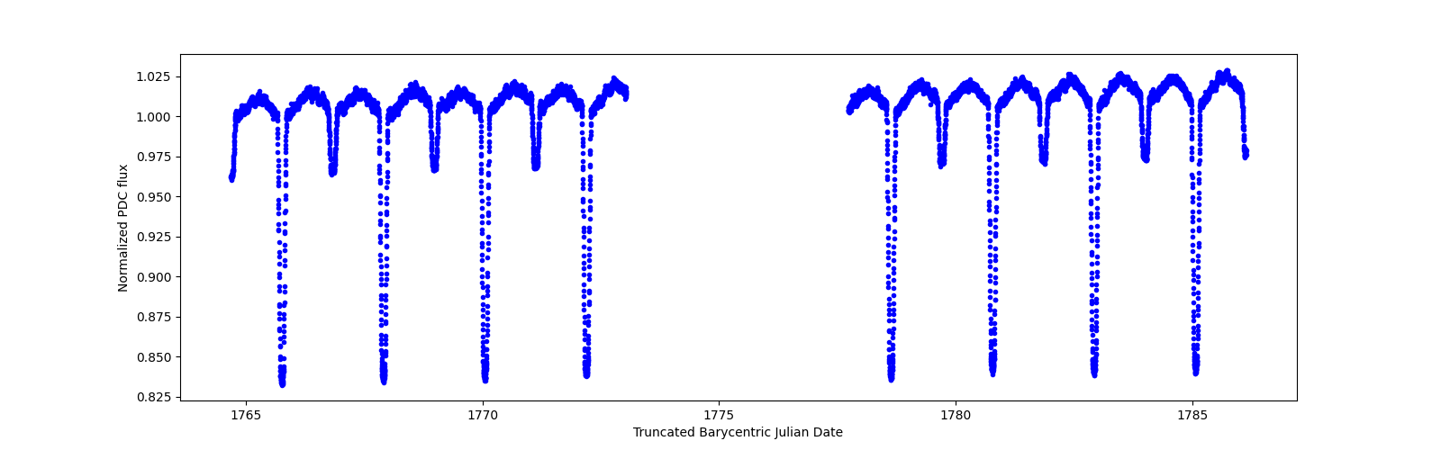 Zoomed-in timeseries plot