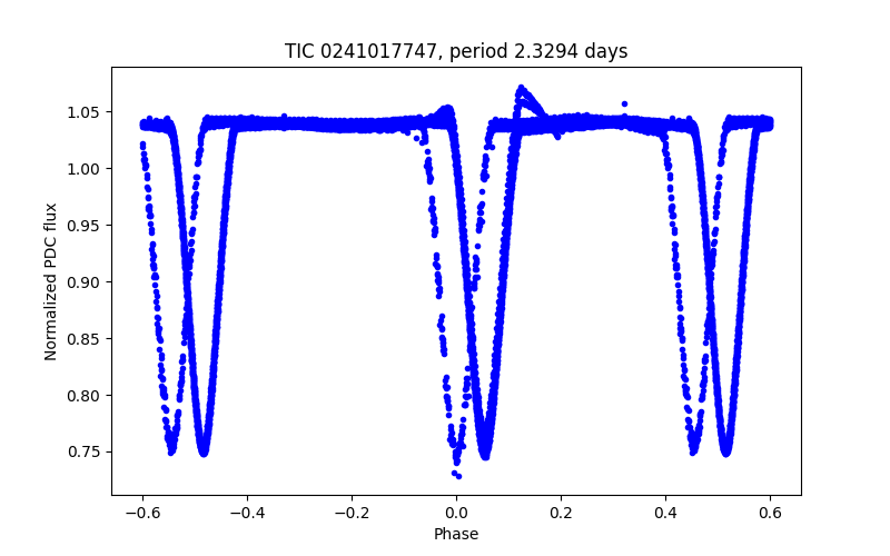 Phase plot