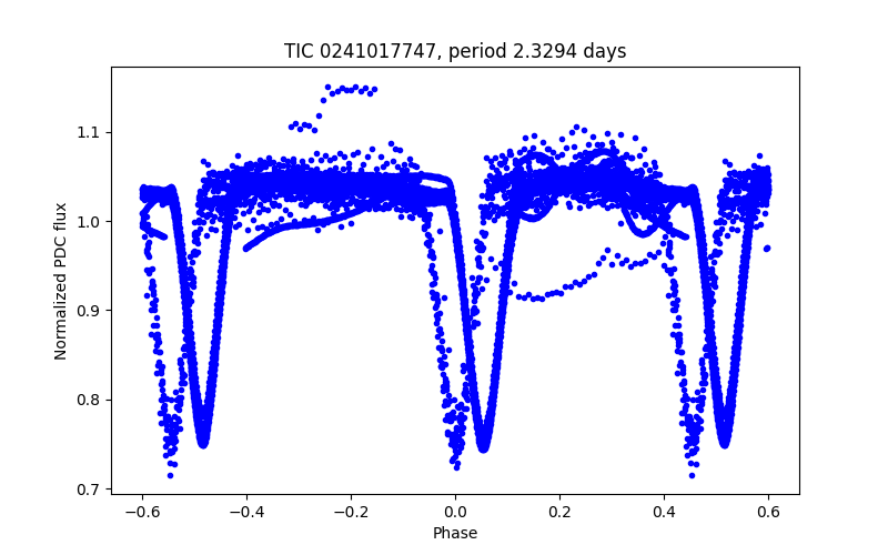 Phase plot