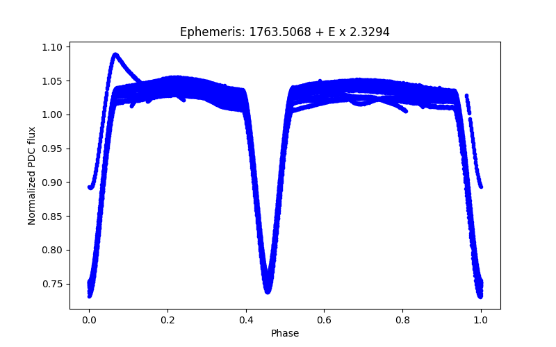 Phase plot