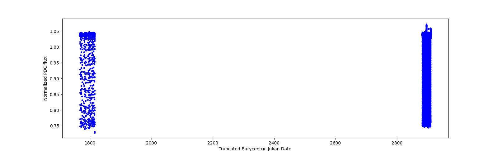Timeseries plot