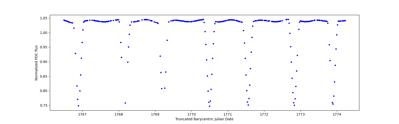 Zoomed-in timeseries plot
