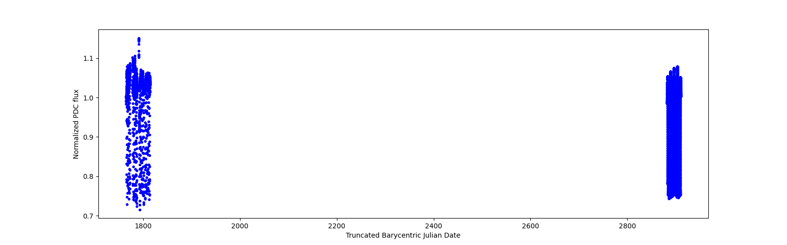 Timeseries plot