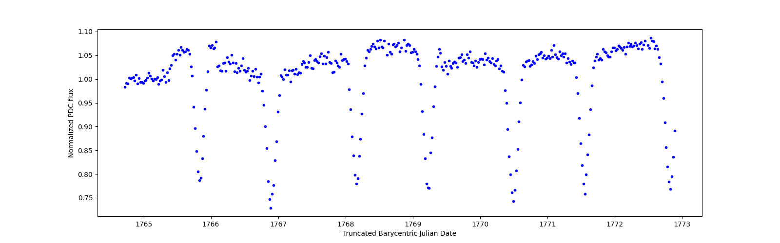 Zoomed-in timeseries plot