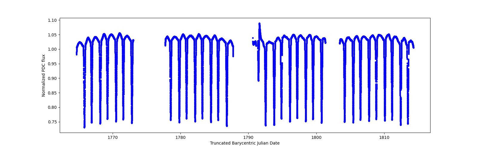 Timeseries plot