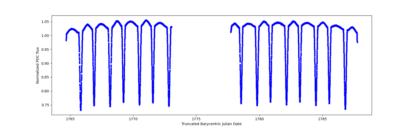 Zoomed-in timeseries plot