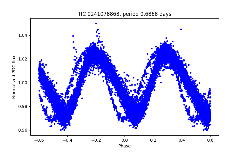 Phase plot
