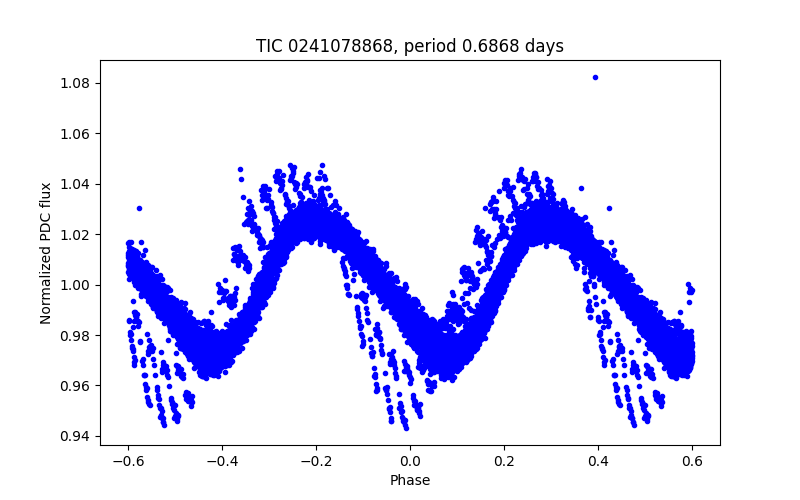 Phase plot