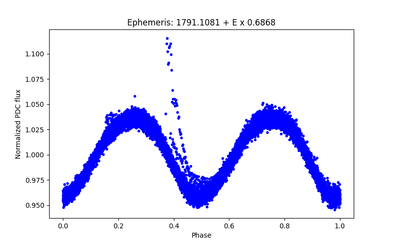 Phase plot