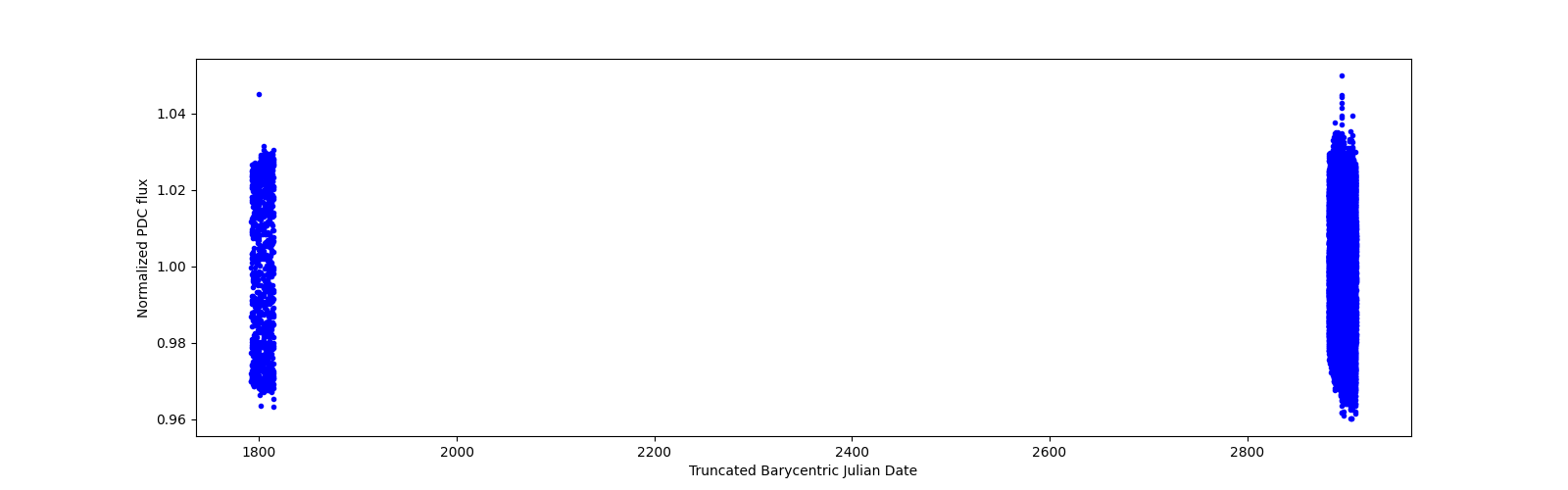 Timeseries plot