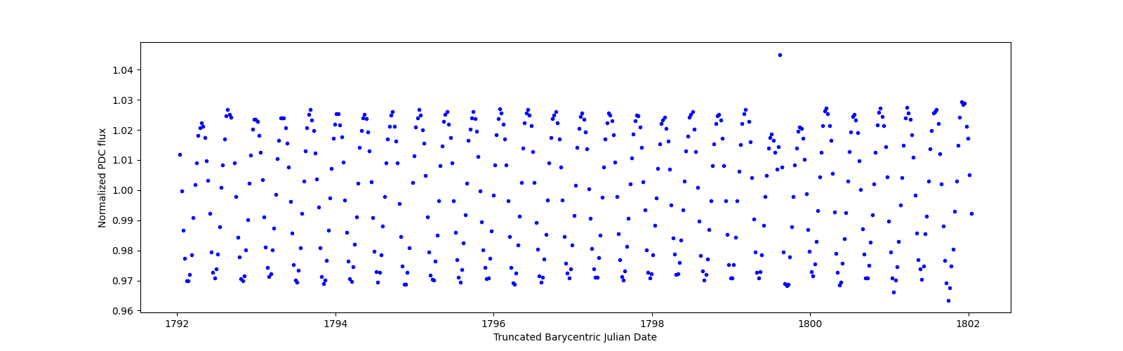 Zoomed-in timeseries plot