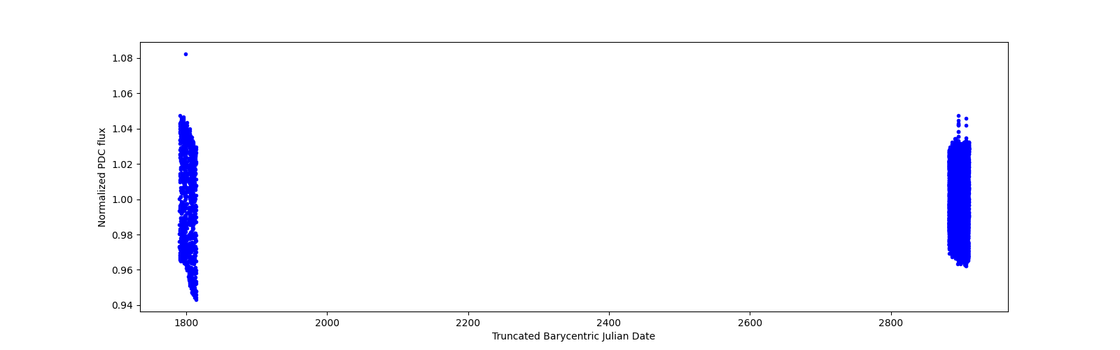 Timeseries plot