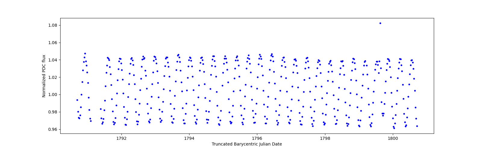 Zoomed-in timeseries plot