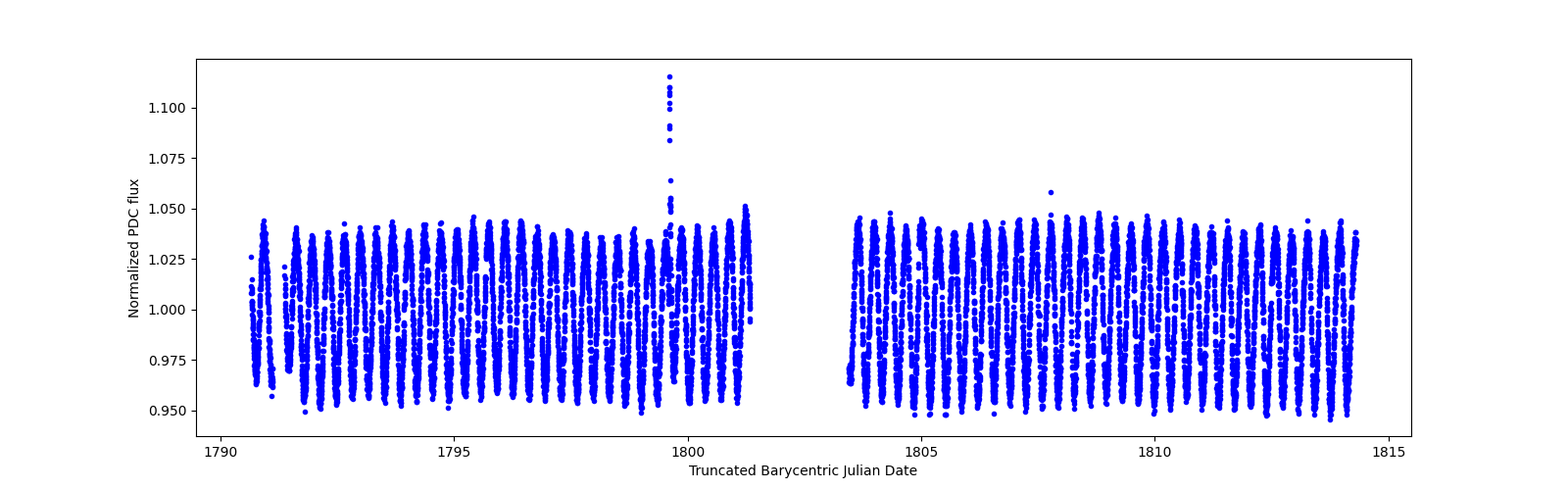 Timeseries plot