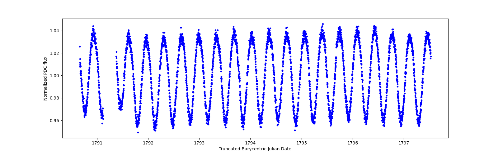 Zoomed-in timeseries plot