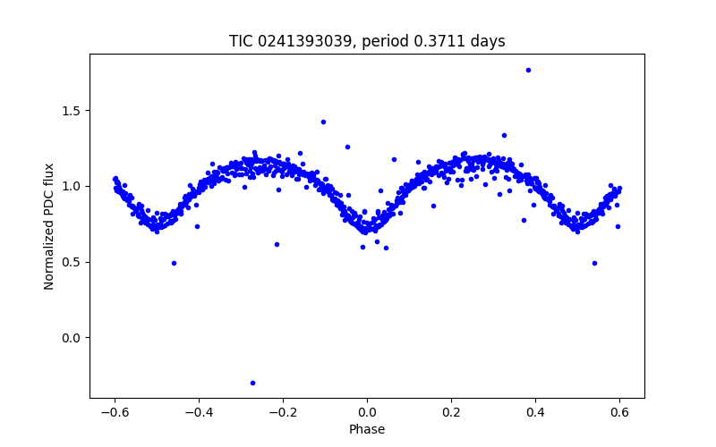 Phase plot