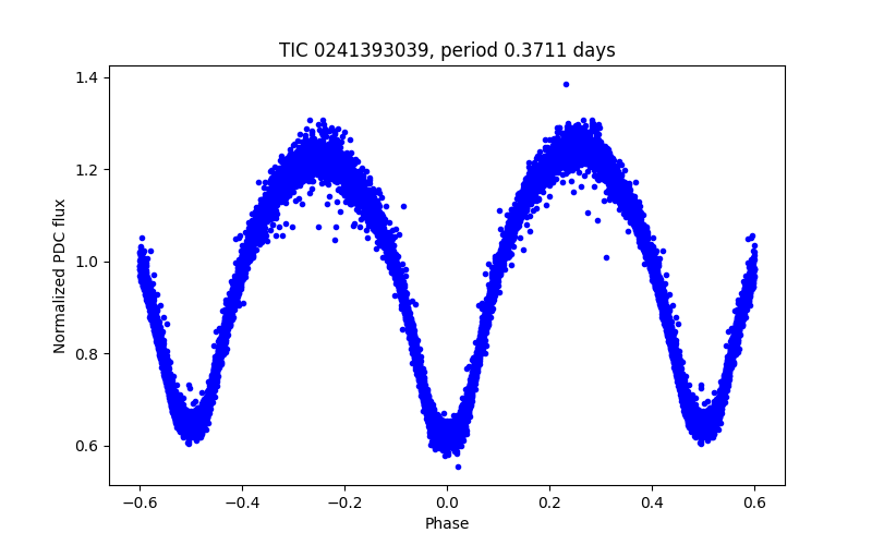 Phase plot