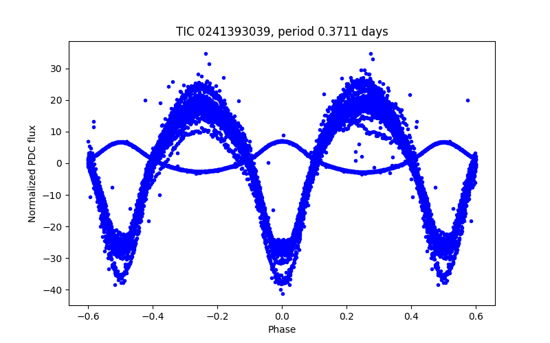 Phase plot