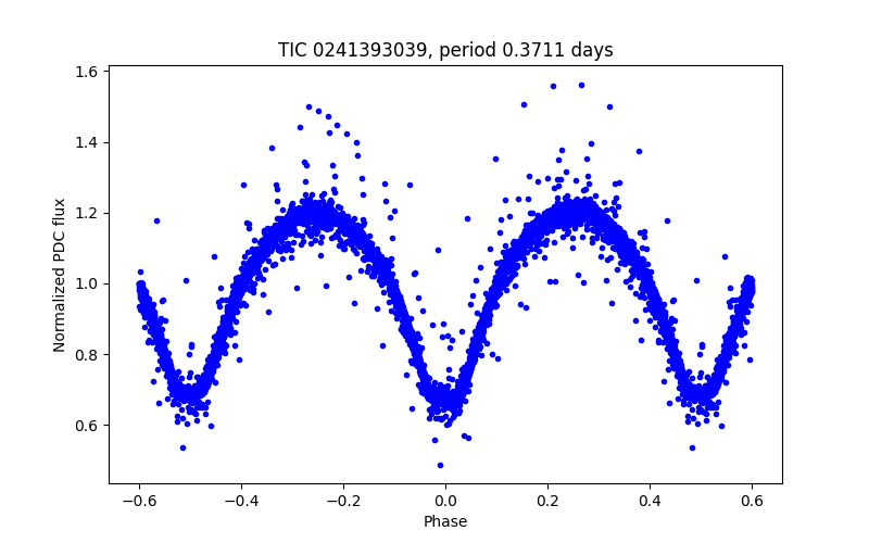 Phase plot