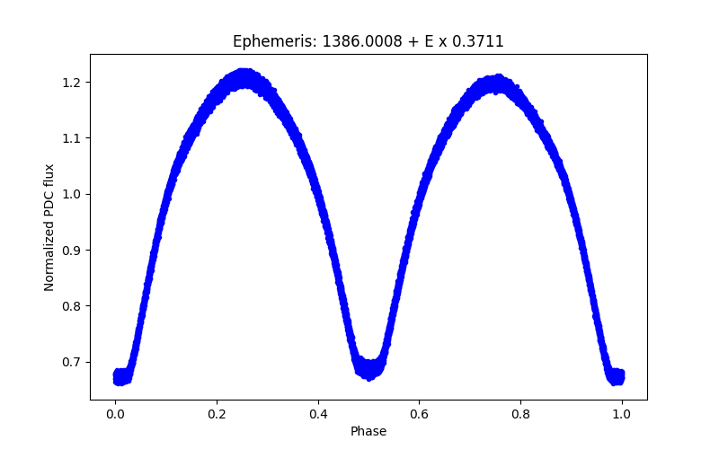 Phase plot