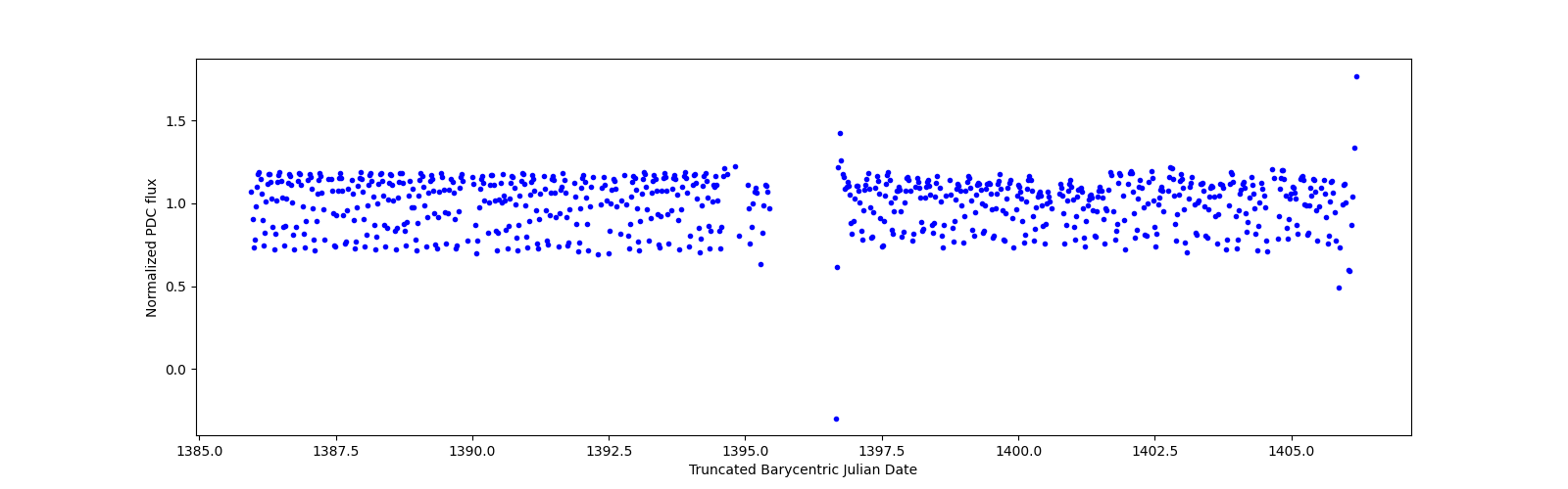 Timeseries plot