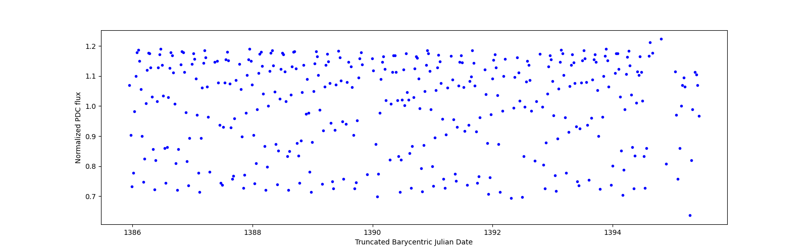 Zoomed-in timeseries plot