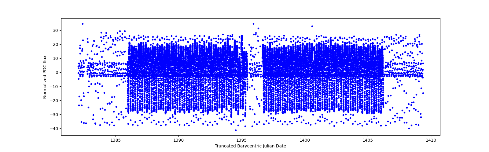 Timeseries plot