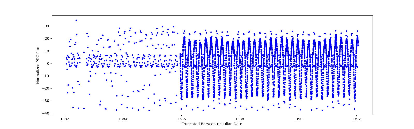 Zoomed-in timeseries plot