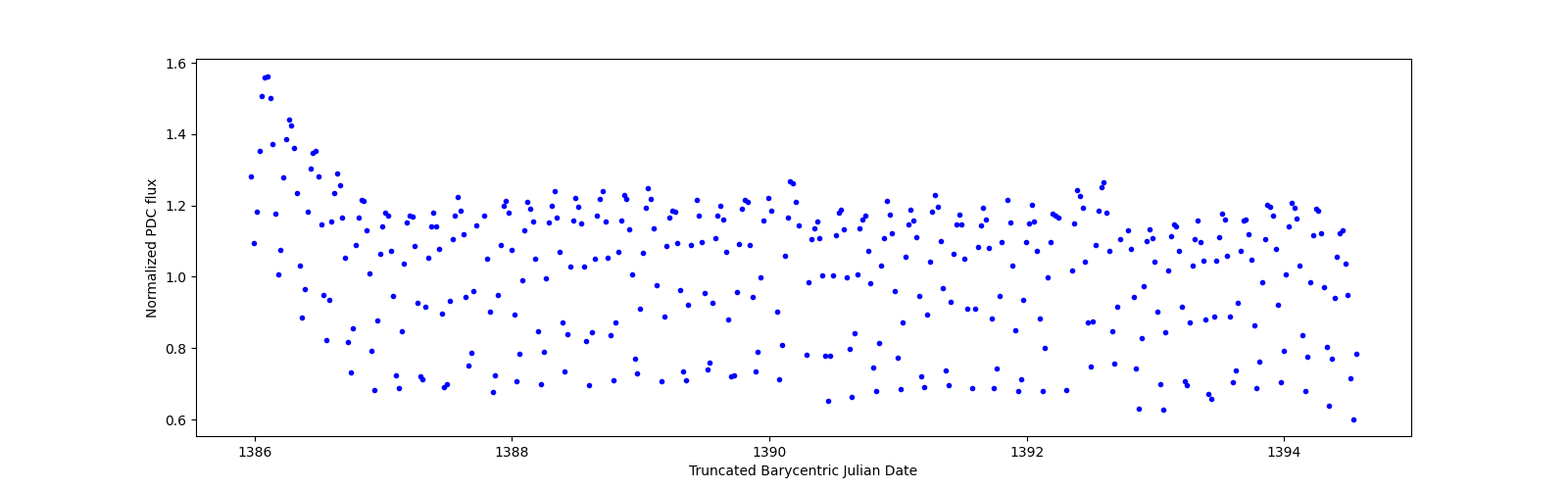 Zoomed-in timeseries plot