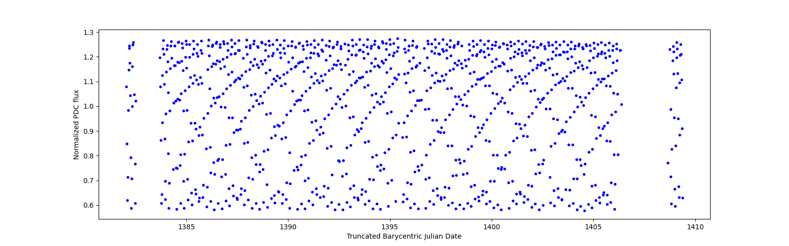 Timeseries plot