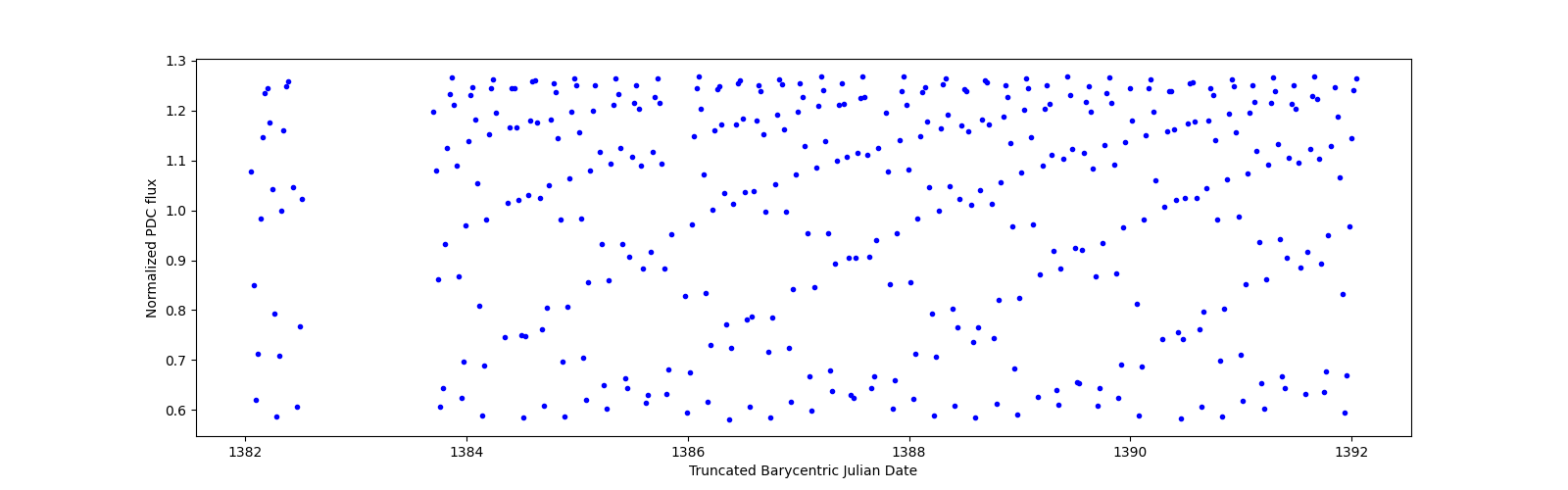 Zoomed-in timeseries plot