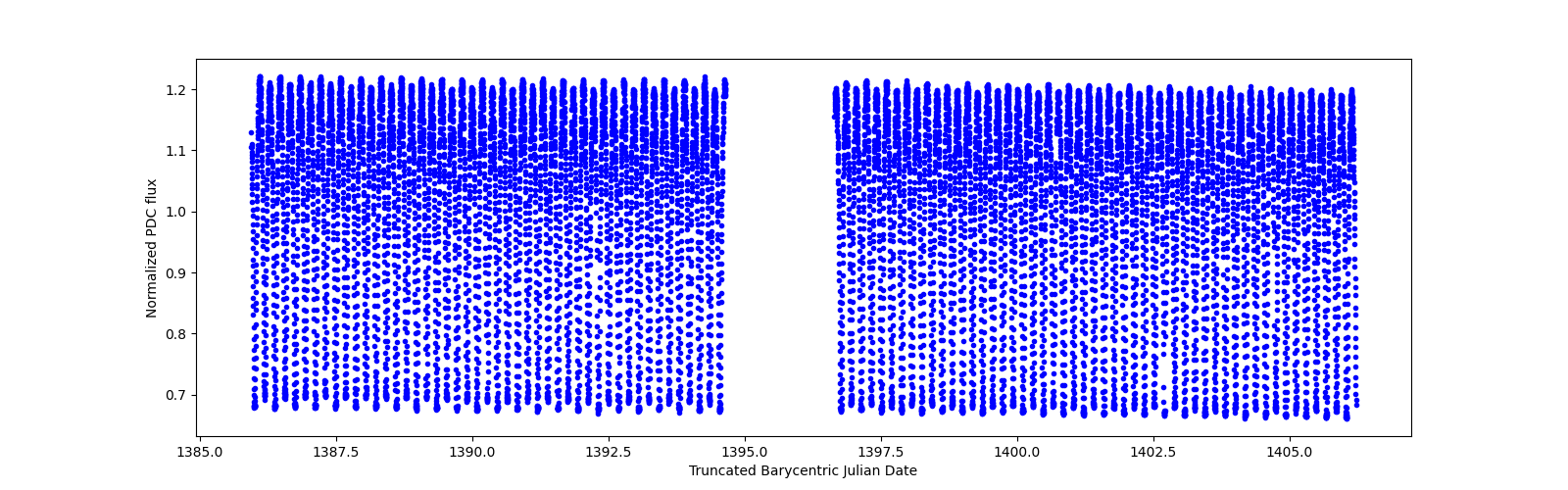 Timeseries plot