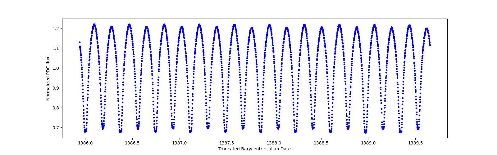 Zoomed-in timeseries plot