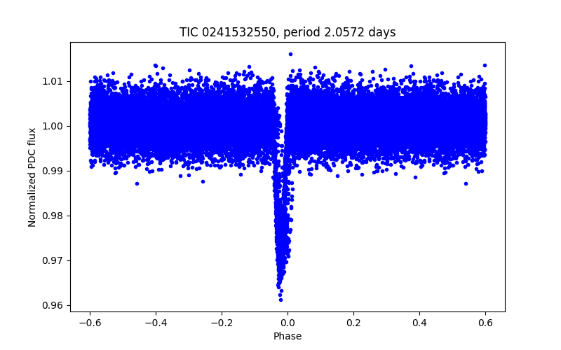 Phase plot