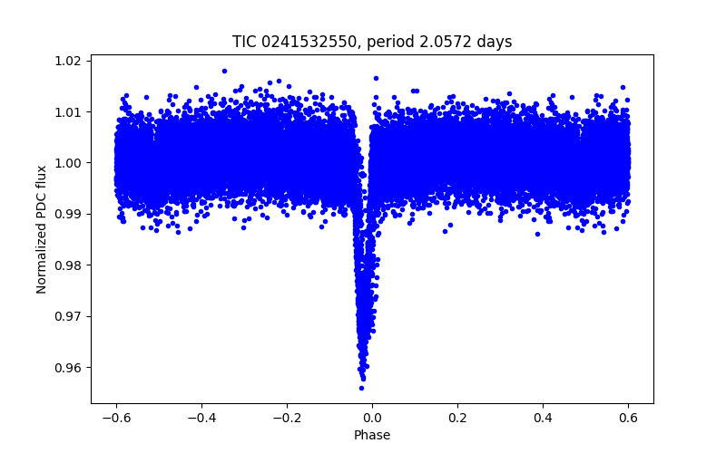 Phase plot