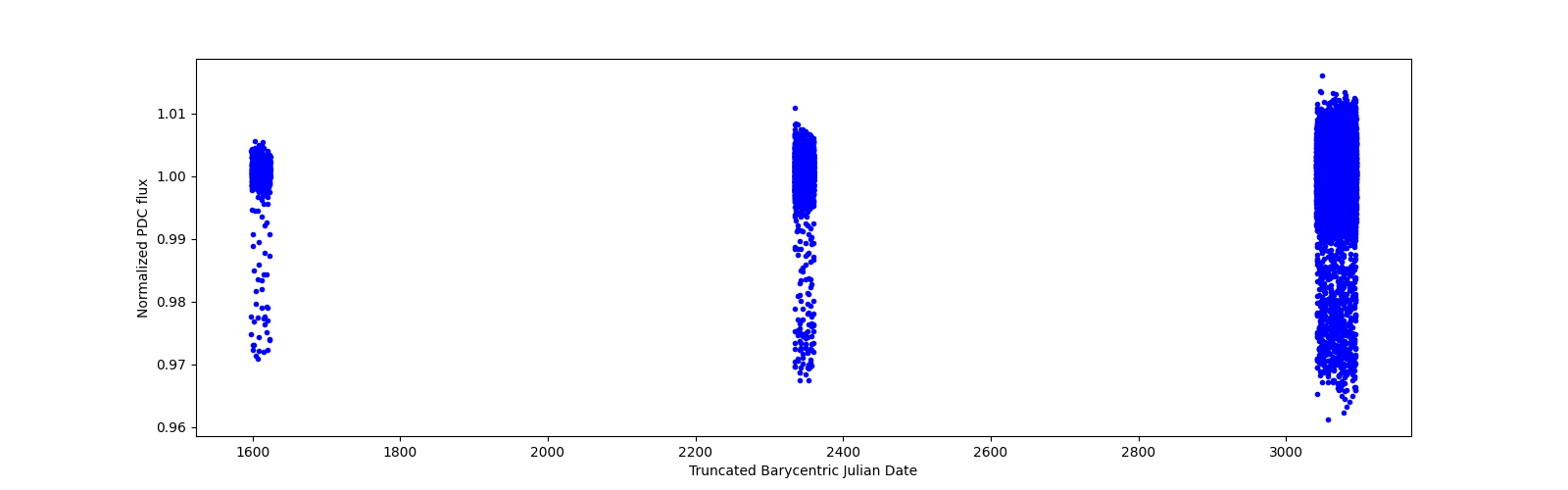 Timeseries plot