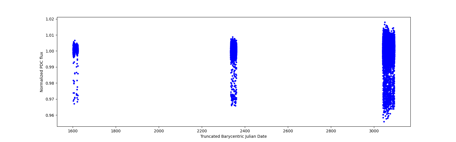 Timeseries plot