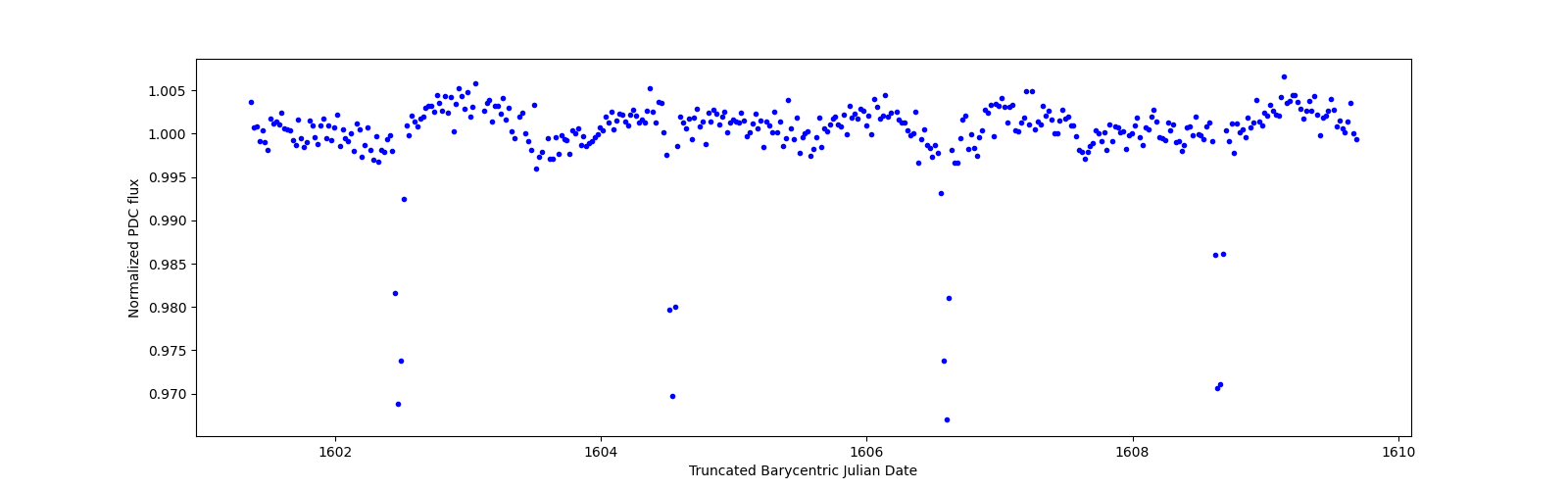 Zoomed-in timeseries plot