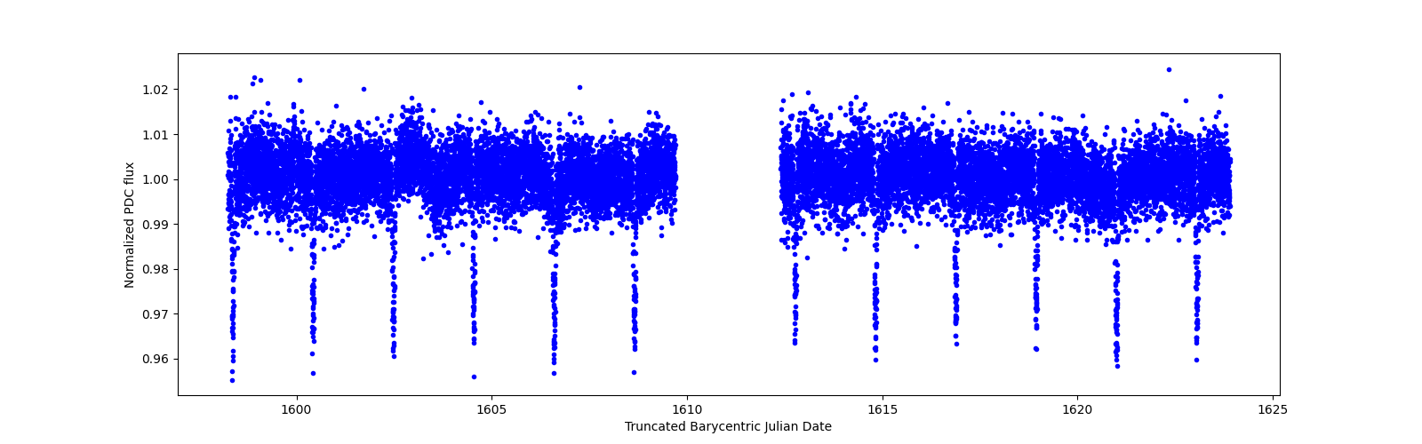 Timeseries plot