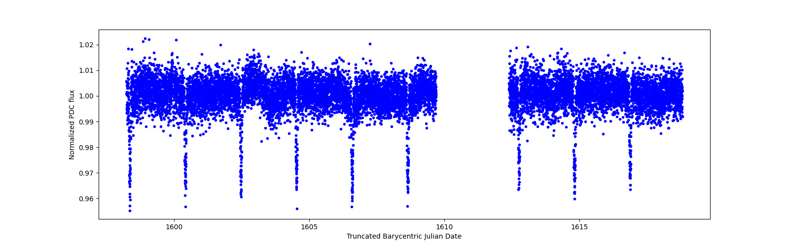 Zoomed-in timeseries plot