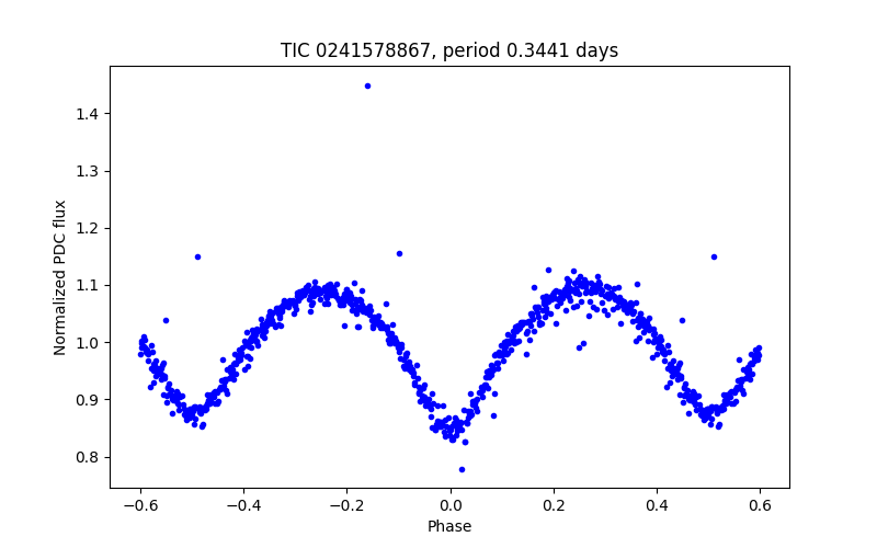 Phase plot