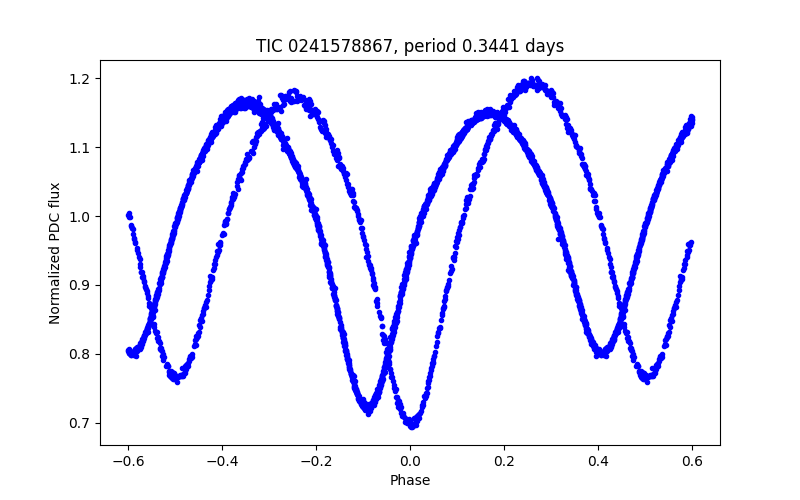 Phase plot
